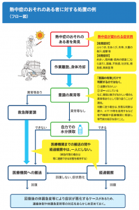 熱中症フロー図